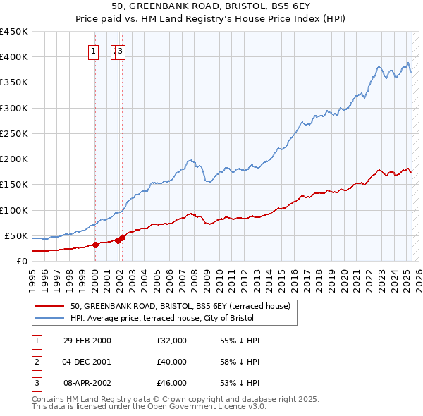 50, GREENBANK ROAD, BRISTOL, BS5 6EY: Price paid vs HM Land Registry's House Price Index