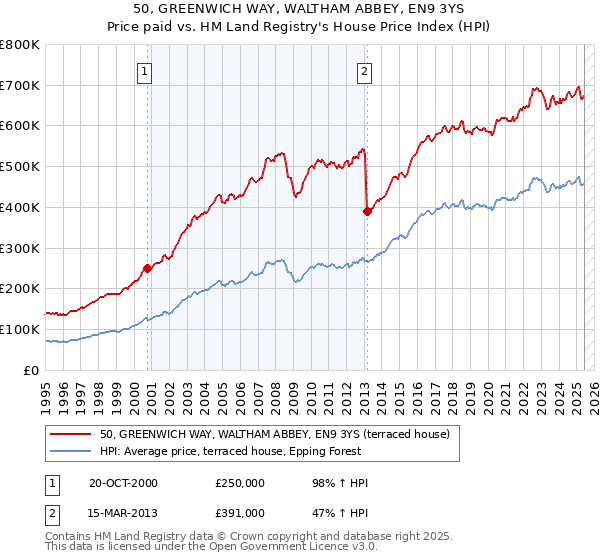 50, GREENWICH WAY, WALTHAM ABBEY, EN9 3YS: Price paid vs HM Land Registry's House Price Index