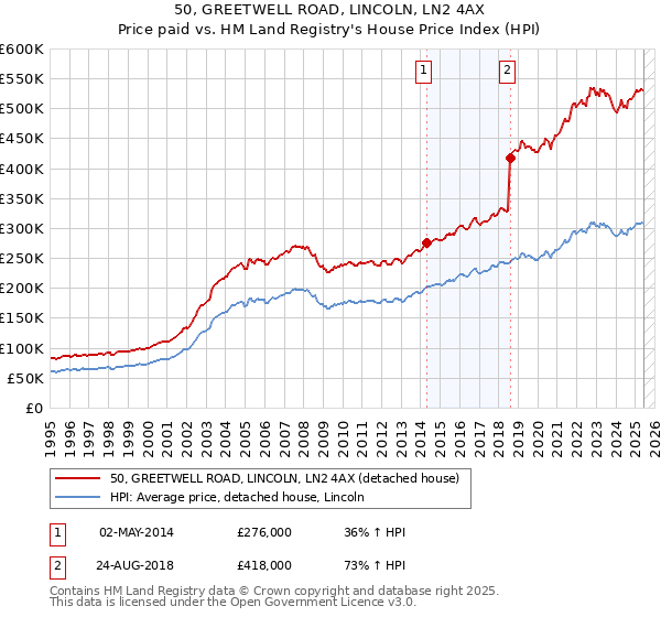 50, GREETWELL ROAD, LINCOLN, LN2 4AX: Price paid vs HM Land Registry's House Price Index