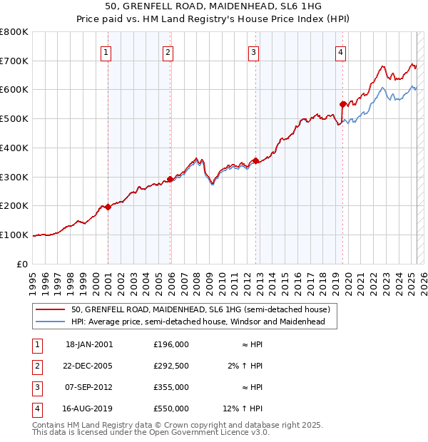 50, GRENFELL ROAD, MAIDENHEAD, SL6 1HG: Price paid vs HM Land Registry's House Price Index