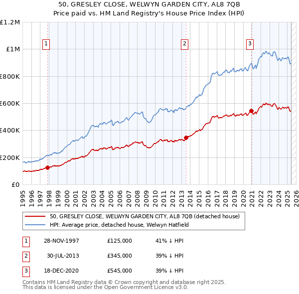 50, GRESLEY CLOSE, WELWYN GARDEN CITY, AL8 7QB: Price paid vs HM Land Registry's House Price Index