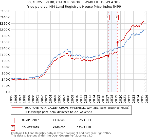 50, GROVE PARK, CALDER GROVE, WAKEFIELD, WF4 3BZ: Price paid vs HM Land Registry's House Price Index