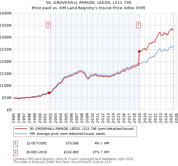 50, GROVEHALL PARADE, LEEDS, LS11 7AE: Price paid vs HM Land Registry's House Price Index