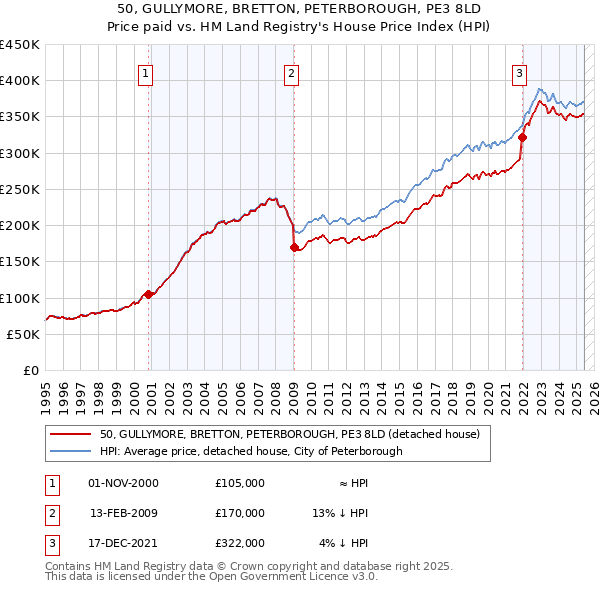50, GULLYMORE, BRETTON, PETERBOROUGH, PE3 8LD: Price paid vs HM Land Registry's House Price Index