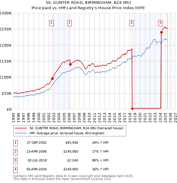 50, GUNTER ROAD, BIRMINGHAM, B24 0RU: Price paid vs HM Land Registry's House Price Index