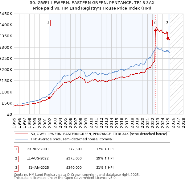 50, GWEL LEWERN, EASTERN GREEN, PENZANCE, TR18 3AX: Price paid vs HM Land Registry's House Price Index
