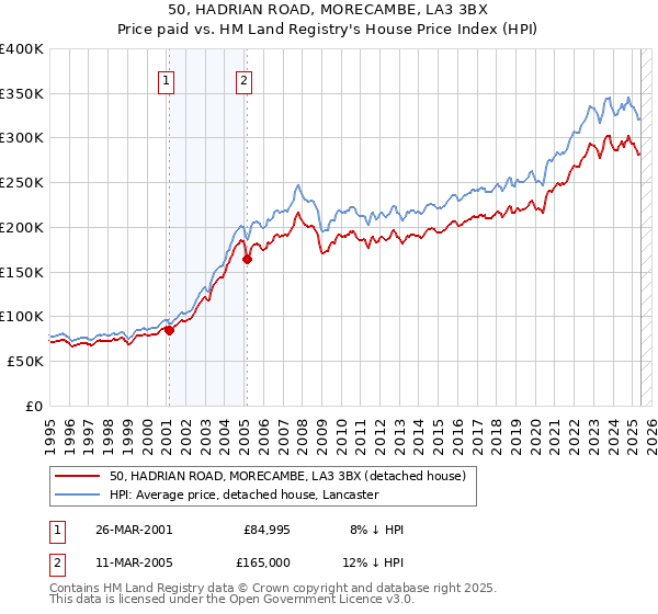 50, HADRIAN ROAD, MORECAMBE, LA3 3BX: Price paid vs HM Land Registry's House Price Index