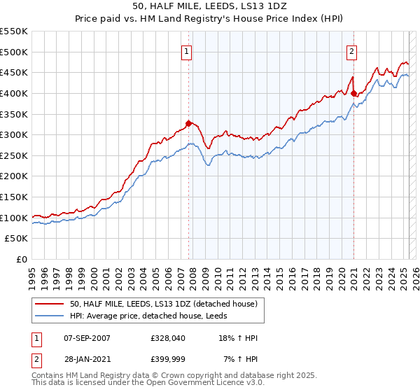 50, HALF MILE, LEEDS, LS13 1DZ: Price paid vs HM Land Registry's House Price Index