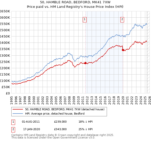 50, HAMBLE ROAD, BEDFORD, MK41 7XW: Price paid vs HM Land Registry's House Price Index