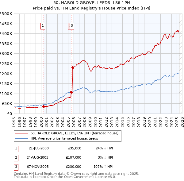 50, HAROLD GROVE, LEEDS, LS6 1PH: Price paid vs HM Land Registry's House Price Index