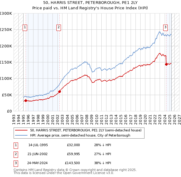 50, HARRIS STREET, PETERBOROUGH, PE1 2LY: Price paid vs HM Land Registry's House Price Index