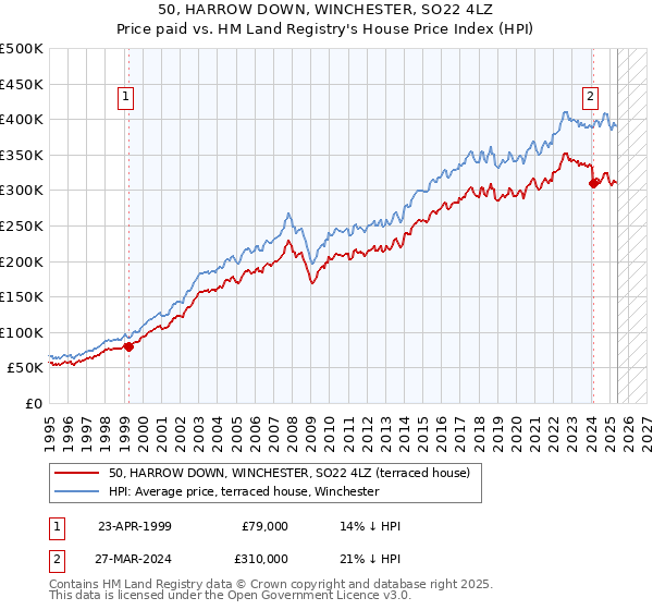 50, HARROW DOWN, WINCHESTER, SO22 4LZ: Price paid vs HM Land Registry's House Price Index