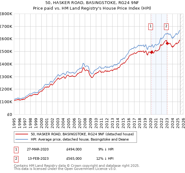 50, HASKER ROAD, BASINGSTOKE, RG24 9NF: Price paid vs HM Land Registry's House Price Index