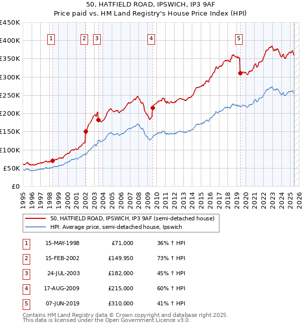 50, HATFIELD ROAD, IPSWICH, IP3 9AF: Price paid vs HM Land Registry's House Price Index