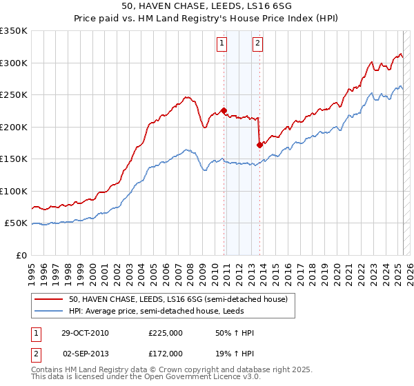 50, HAVEN CHASE, LEEDS, LS16 6SG: Price paid vs HM Land Registry's House Price Index