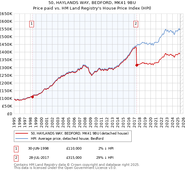 50, HAYLANDS WAY, BEDFORD, MK41 9BU: Price paid vs HM Land Registry's House Price Index