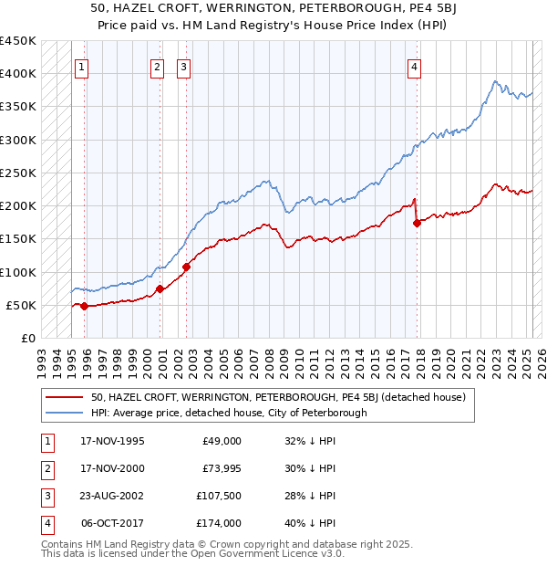 50, HAZEL CROFT, WERRINGTON, PETERBOROUGH, PE4 5BJ: Price paid vs HM Land Registry's House Price Index