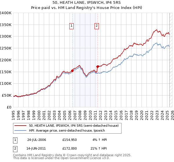 50, HEATH LANE, IPSWICH, IP4 5RS: Price paid vs HM Land Registry's House Price Index