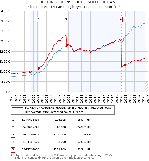 50, HEATON GARDENS, HUDDERSFIELD, HD1 4JA: Price paid vs HM Land Registry's House Price Index