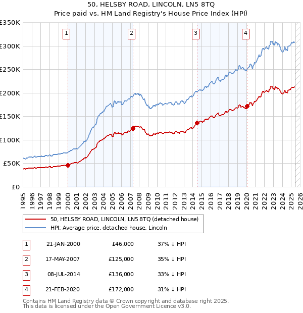 50, HELSBY ROAD, LINCOLN, LN5 8TQ: Price paid vs HM Land Registry's House Price Index