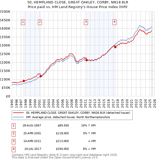 50, HEMPLAND CLOSE, GREAT OAKLEY, CORBY, NN18 8LR: Price paid vs HM Land Registry's House Price Index