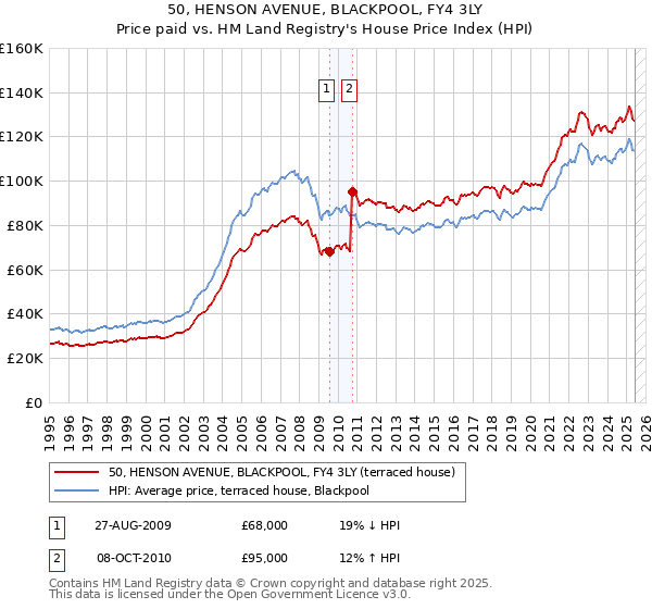 50, HENSON AVENUE, BLACKPOOL, FY4 3LY: Price paid vs HM Land Registry's House Price Index