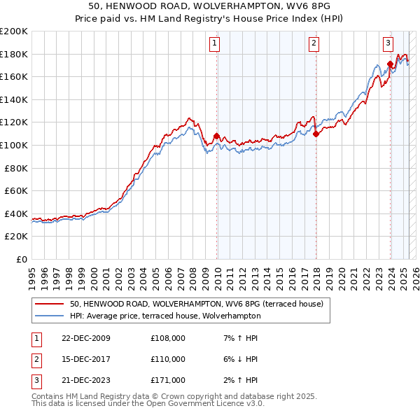 50, HENWOOD ROAD, WOLVERHAMPTON, WV6 8PG: Price paid vs HM Land Registry's House Price Index