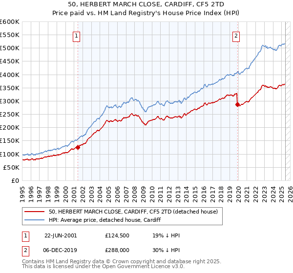 50, HERBERT MARCH CLOSE, CARDIFF, CF5 2TD: Price paid vs HM Land Registry's House Price Index