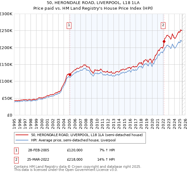 50, HERONDALE ROAD, LIVERPOOL, L18 1LA: Price paid vs HM Land Registry's House Price Index