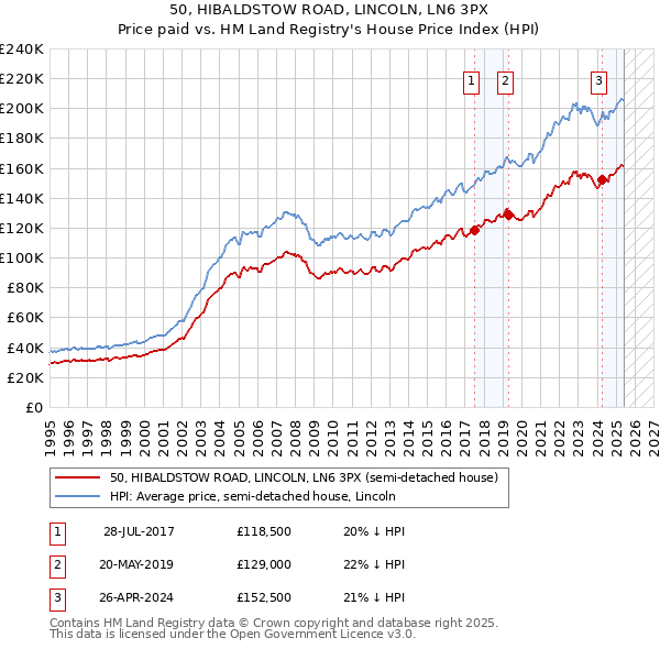 50, HIBALDSTOW ROAD, LINCOLN, LN6 3PX: Price paid vs HM Land Registry's House Price Index
