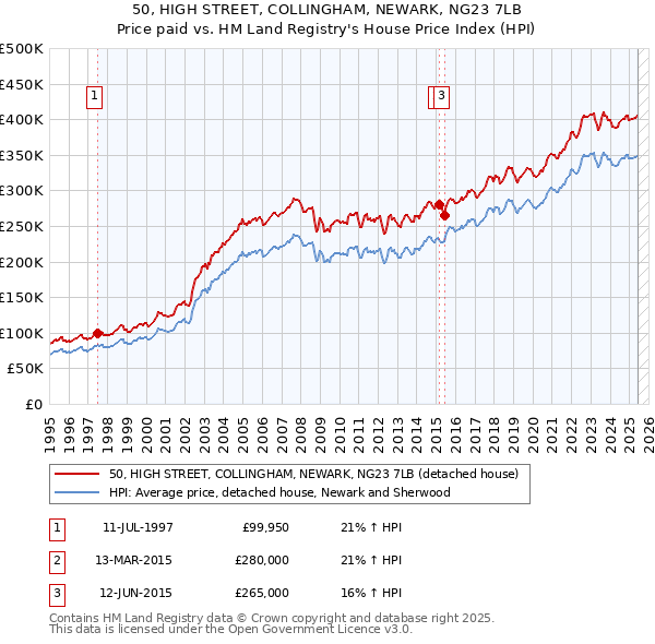 50, HIGH STREET, COLLINGHAM, NEWARK, NG23 7LB: Price paid vs HM Land Registry's House Price Index