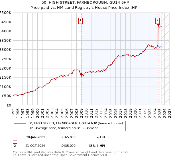 50, HIGH STREET, FARNBOROUGH, GU14 6HP: Price paid vs HM Land Registry's House Price Index