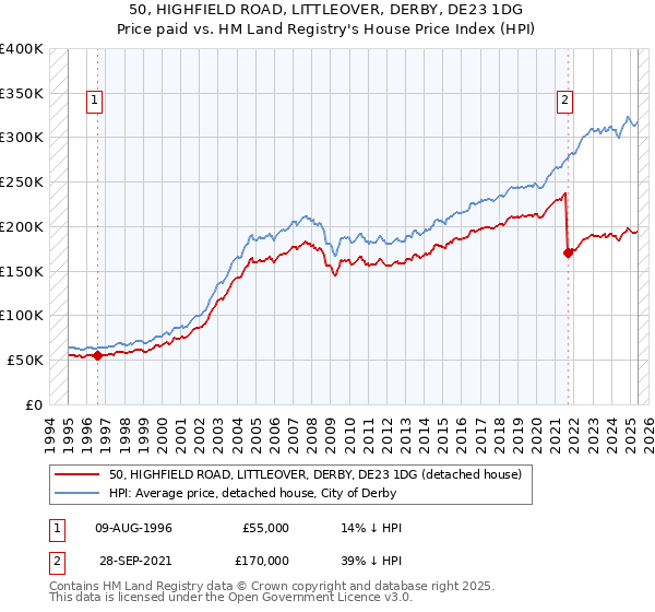 50, HIGHFIELD ROAD, LITTLEOVER, DERBY, DE23 1DG: Price paid vs HM Land Registry's House Price Index
