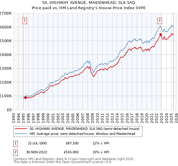 50, HIGHWAY AVENUE, MAIDENHEAD, SL6 5AQ: Price paid vs HM Land Registry's House Price Index