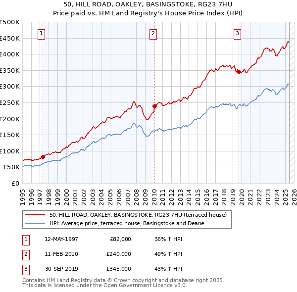 50, HILL ROAD, OAKLEY, BASINGSTOKE, RG23 7HU: Price paid vs HM Land Registry's House Price Index