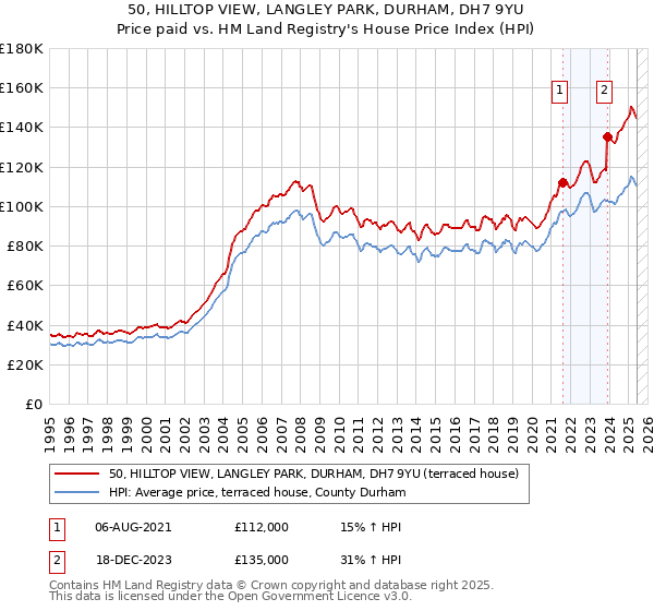 50, HILLTOP VIEW, LANGLEY PARK, DURHAM, DH7 9YU: Price paid vs HM Land Registry's House Price Index