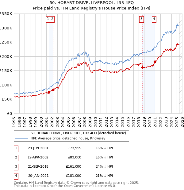 50, HOBART DRIVE, LIVERPOOL, L33 4EQ: Price paid vs HM Land Registry's House Price Index