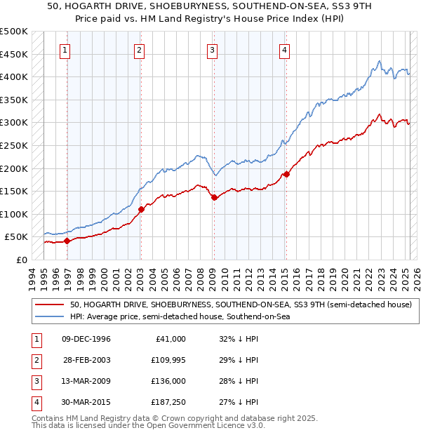 50, HOGARTH DRIVE, SHOEBURYNESS, SOUTHEND-ON-SEA, SS3 9TH: Price paid vs HM Land Registry's House Price Index