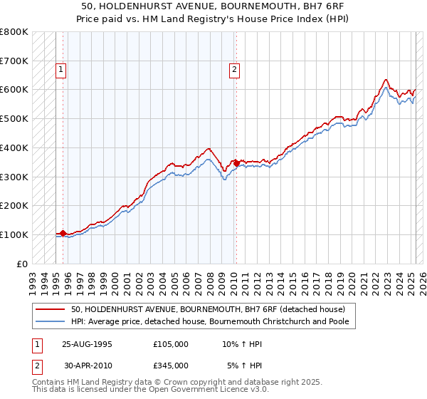 50, HOLDENHURST AVENUE, BOURNEMOUTH, BH7 6RF: Price paid vs HM Land Registry's House Price Index