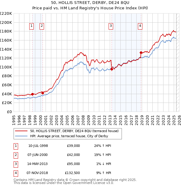 50, HOLLIS STREET, DERBY, DE24 8QU: Price paid vs HM Land Registry's House Price Index