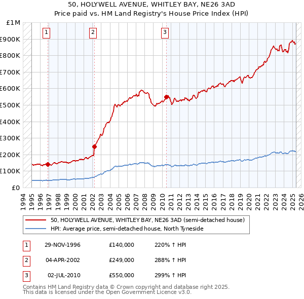 50, HOLYWELL AVENUE, WHITLEY BAY, NE26 3AD: Price paid vs HM Land Registry's House Price Index