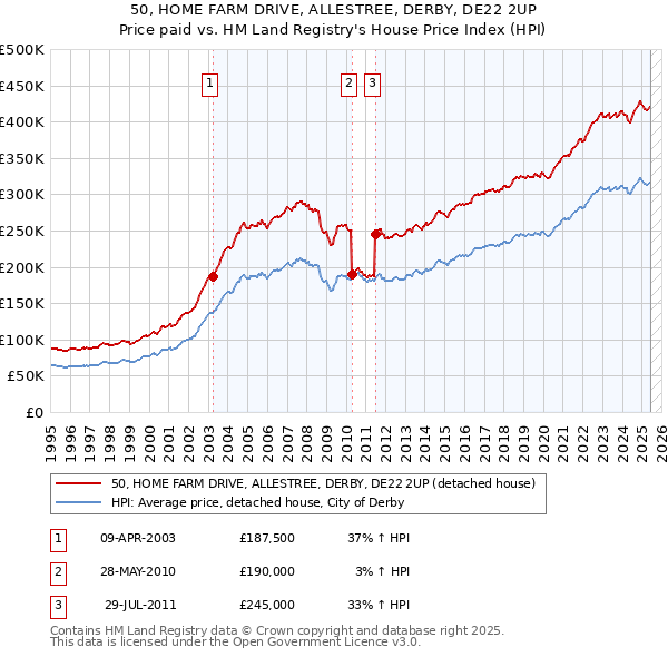 50, HOME FARM DRIVE, ALLESTREE, DERBY, DE22 2UP: Price paid vs HM Land Registry's House Price Index