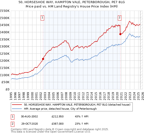 50, HORSESHOE WAY, HAMPTON VALE, PETERBOROUGH, PE7 8LG: Price paid vs HM Land Registry's House Price Index