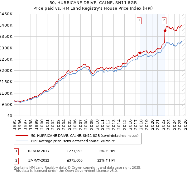 50, HURRICANE DRIVE, CALNE, SN11 8GB: Price paid vs HM Land Registry's House Price Index