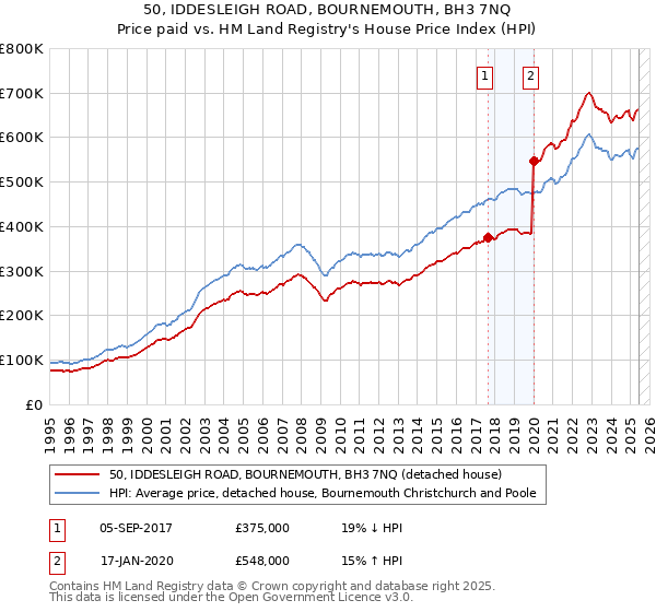 50, IDDESLEIGH ROAD, BOURNEMOUTH, BH3 7NQ: Price paid vs HM Land Registry's House Price Index
