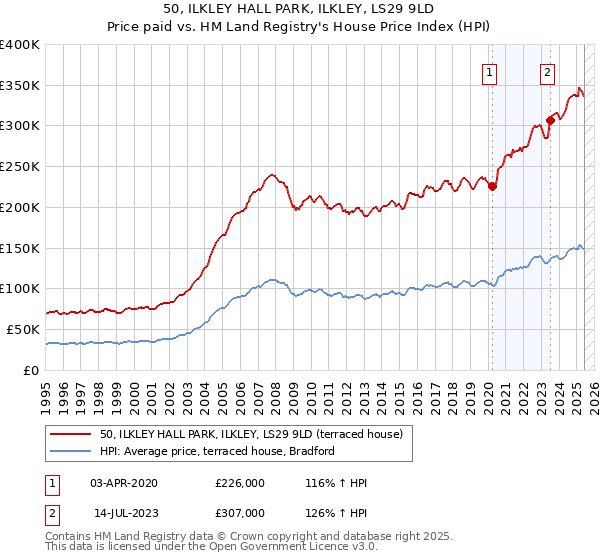50, ILKLEY HALL PARK, ILKLEY, LS29 9LD: Price paid vs HM Land Registry's House Price Index