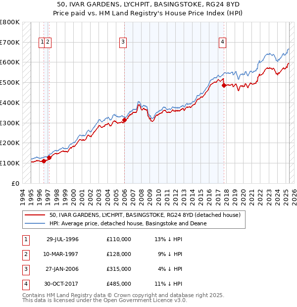 50, IVAR GARDENS, LYCHPIT, BASINGSTOKE, RG24 8YD: Price paid vs HM Land Registry's House Price Index