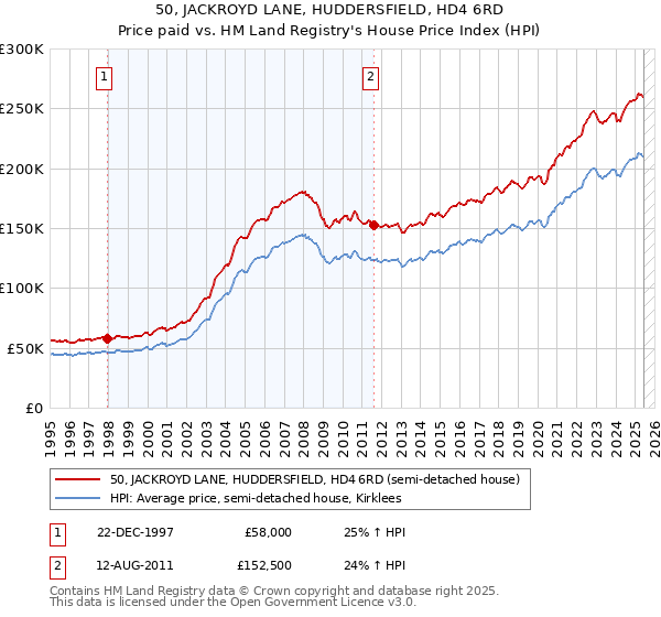 50, JACKROYD LANE, HUDDERSFIELD, HD4 6RD: Price paid vs HM Land Registry's House Price Index