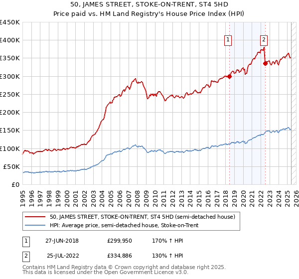 50, JAMES STREET, STOKE-ON-TRENT, ST4 5HD: Price paid vs HM Land Registry's House Price Index