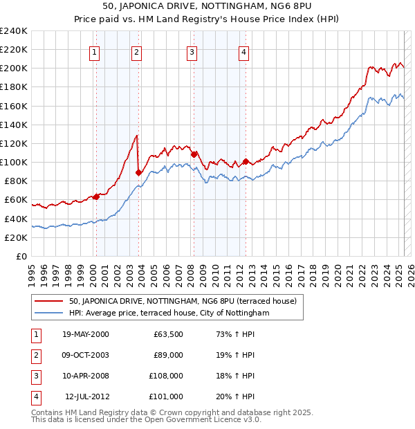 50, JAPONICA DRIVE, NOTTINGHAM, NG6 8PU: Price paid vs HM Land Registry's House Price Index